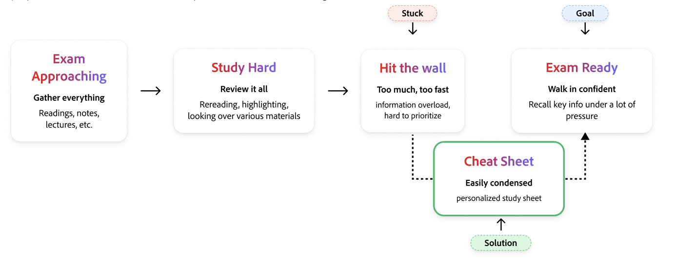 Study journey showing Cheat Sheet helping students move from information overload to exam readiness