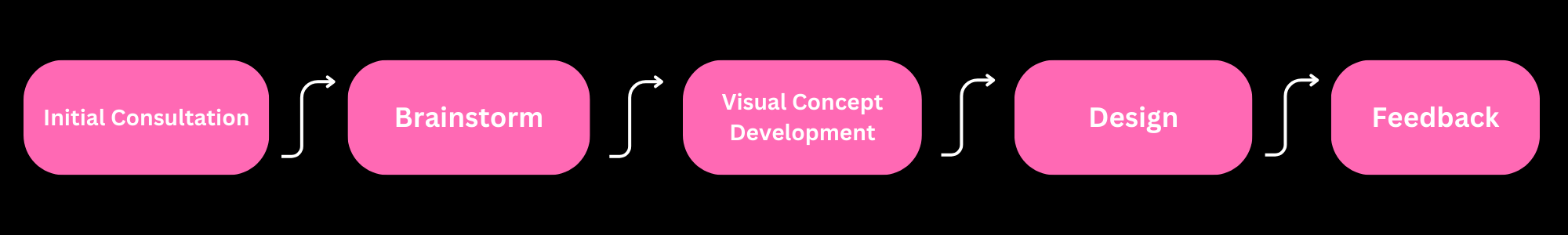 Design Process Timeline